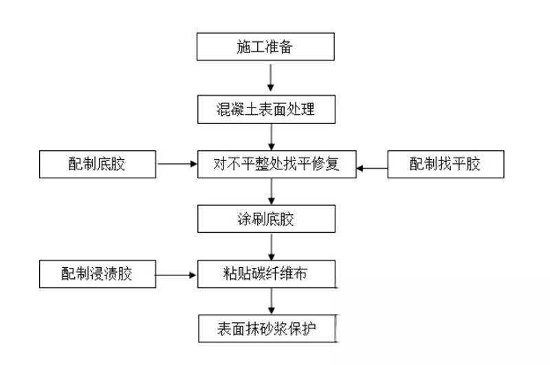 岚山碳纤维加固的优势以及使用方法